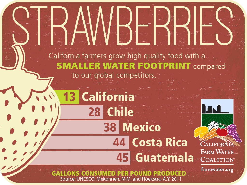 Strawberries California farmers grow high quality food with a smaller water footprint compared to our global competitors, 13 california, 28 chile, 38 mexico, 44 costa rica, 45 guatemala gallons consumed per pund produced