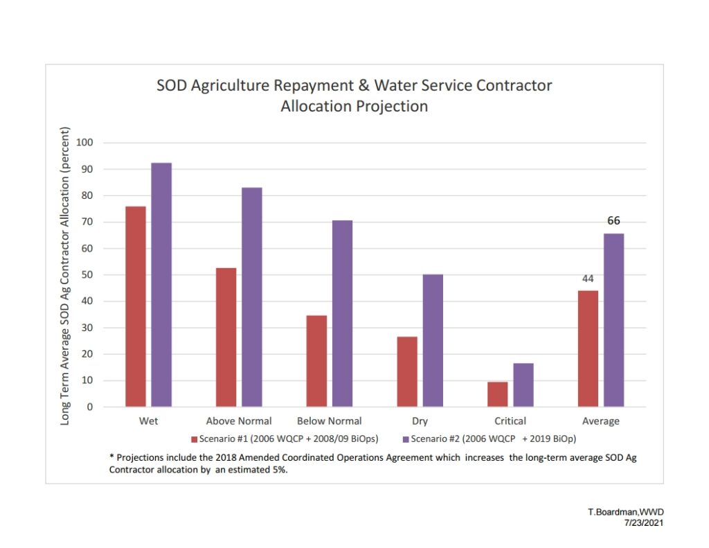 SOD Agriculture Repayment and Water Service Contractor Allocation Projection