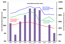undelivered water shares