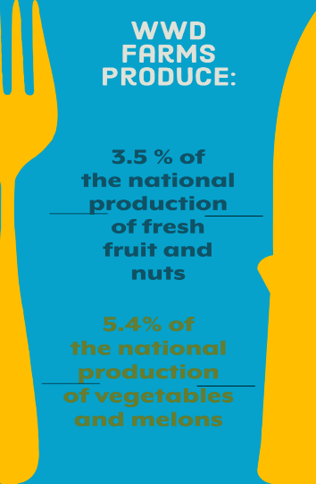 WWD Farms Produce: 3.5% of the national production of fresh fruit and nuts